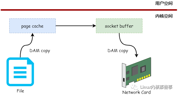 一文读懂零拷贝技术_Linux_04