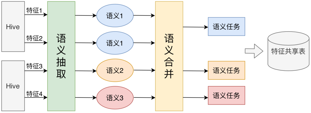 美团外卖特征平台的建设与实践_外卖特征平_04