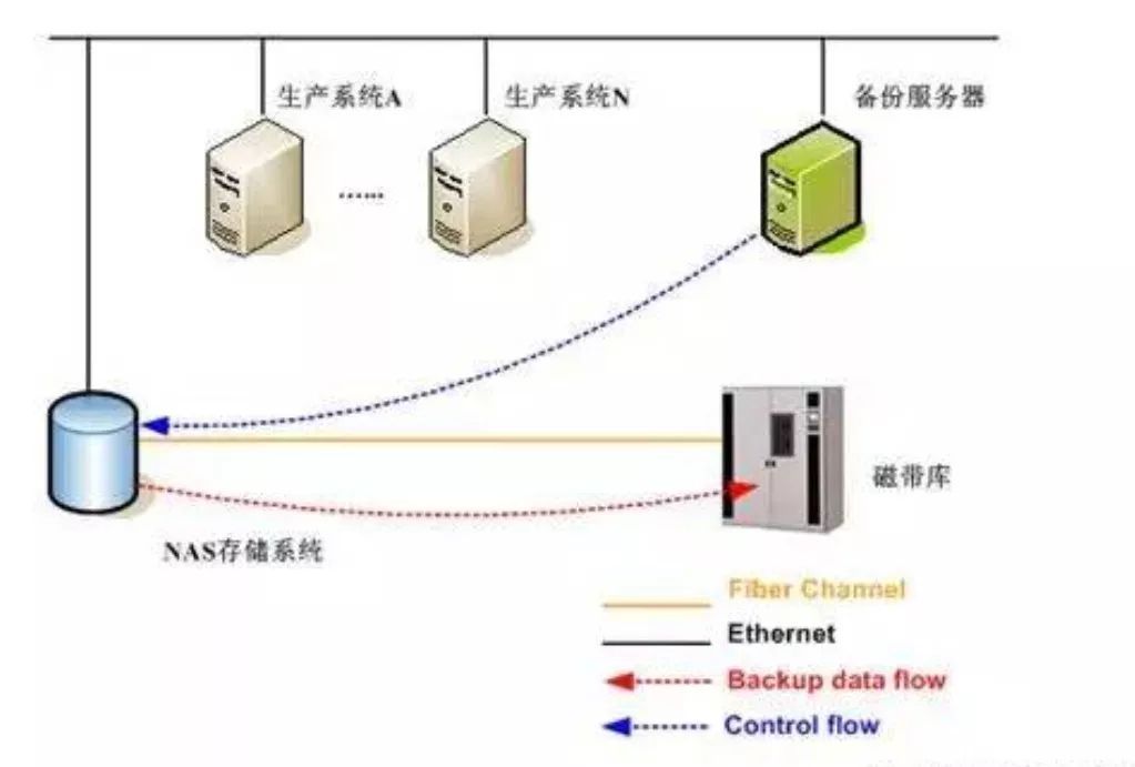 有种无代理备份，叫做NDMP数据备份技术_java_03