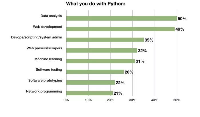 调查显示：你是否是一个合格的Python开发者?_java_02