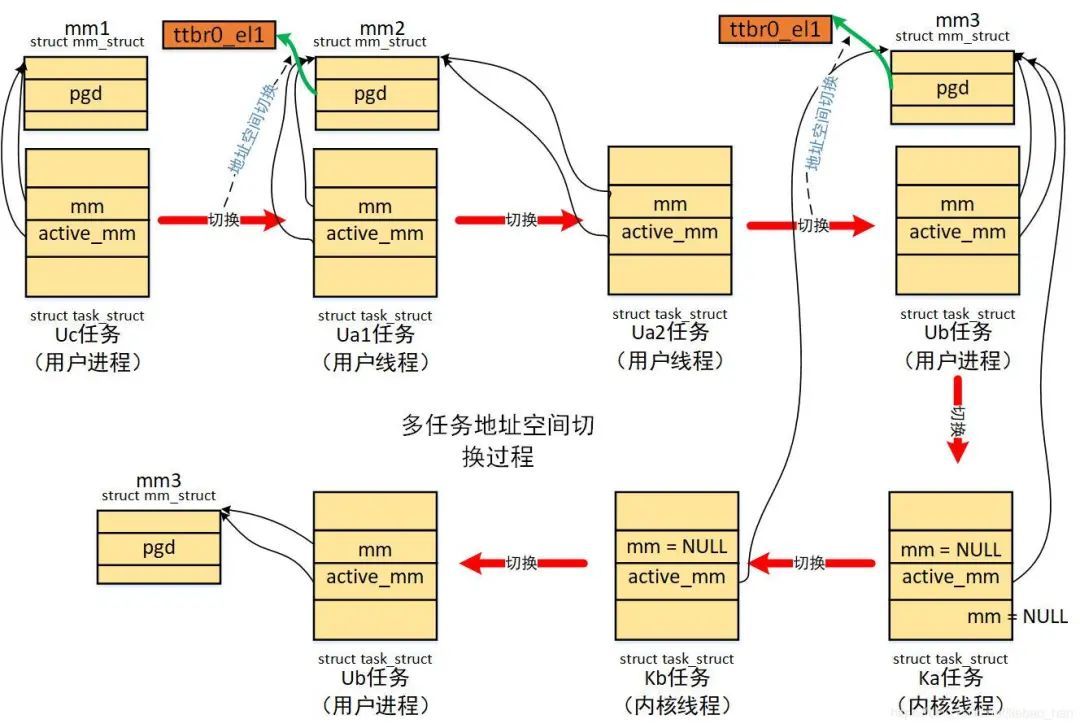 深入理解Linux内核进程上下文切换_Linux_03