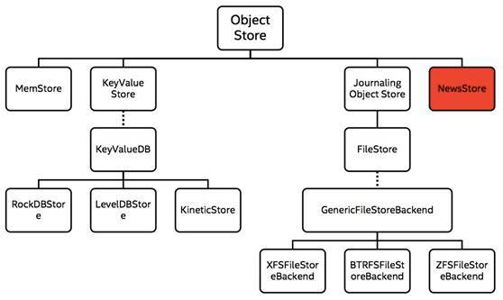 Ceph存储后端ObjectStore架构和技术演进_java