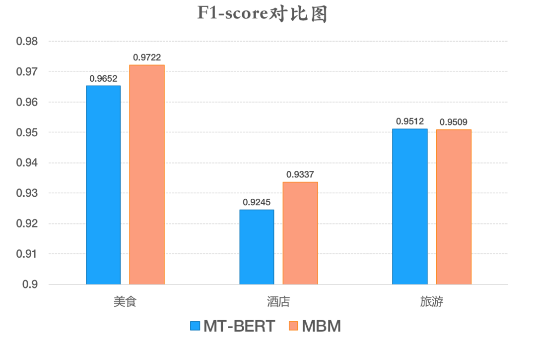 美团BERT的探索和实践_NLP_13