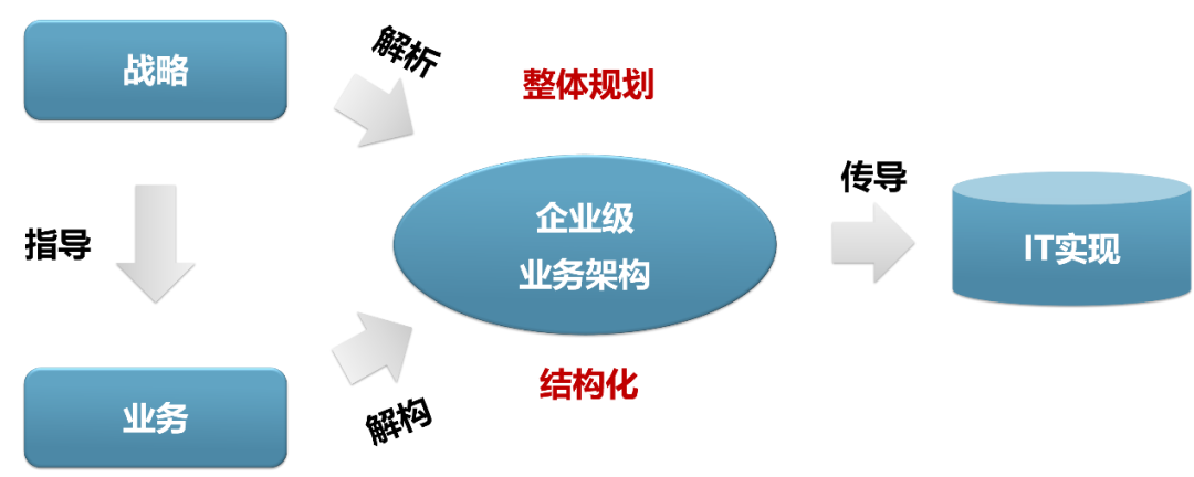 如何通过企业级业务架构（EBA）方法提升B端软件开发效能_java_02