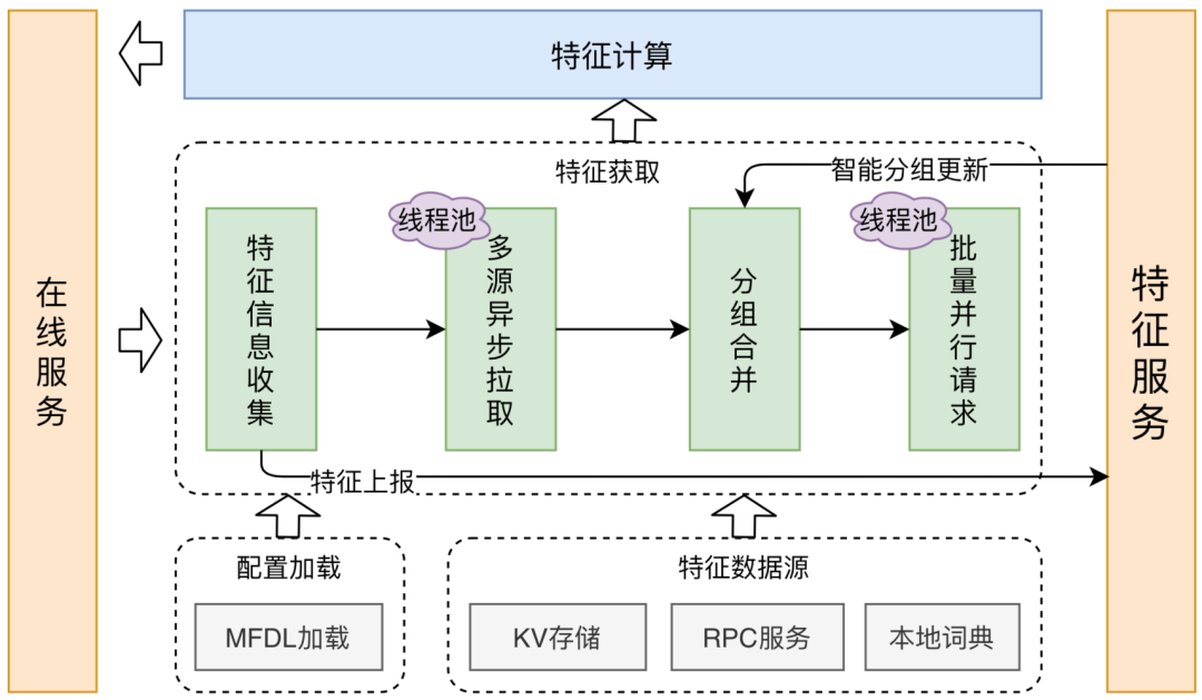 美团外卖特征平台的建设与实践_外卖特征平_12