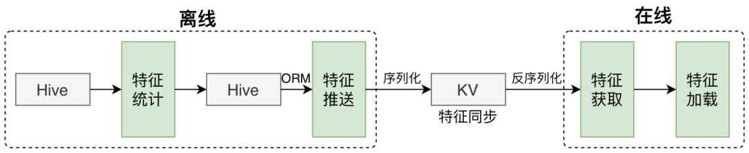 美团外卖特征平台的建设与实践_外卖特征平_02