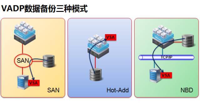 虚拟机备份技术原理和组网介绍_java_04