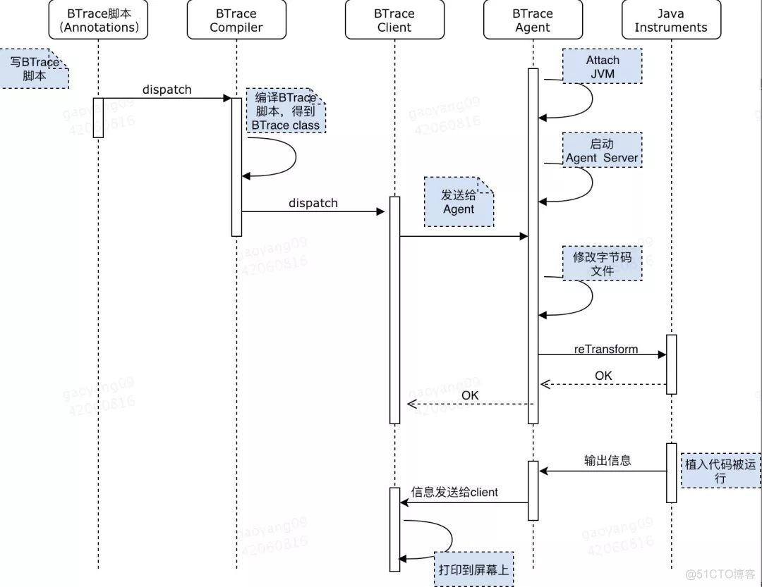 【基本功】Java动态追踪技术探究_Java开发_04