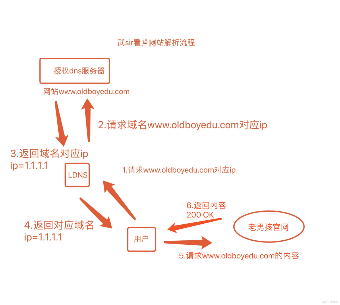 web service基础知识_Web服务基础_02