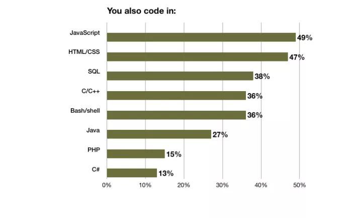 调查显示：你是否是一个合格的Python开发者?_java_04