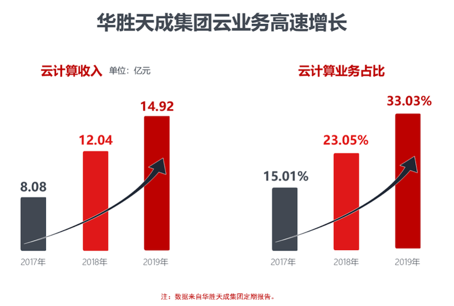 全面向云，华胜天成正在经历“三级跳”_java_03