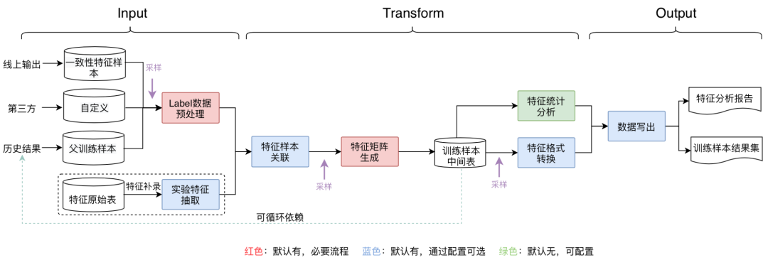 美团外卖特征平台的建设与实践_实践_15