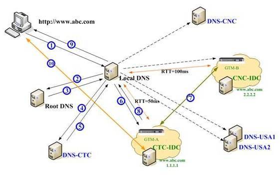 多活分布式数据中心如何实现DNS域名解析和负载均衡？_java_02