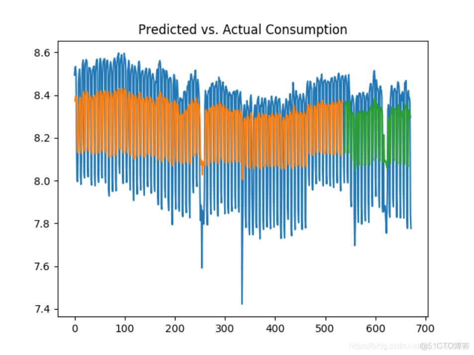 Python中利用长短期记忆模型LSTM进行时间序列预测分析 - 预测电力负荷数据_Python教程_08