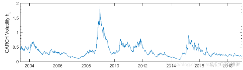 Matlab马尔可夫链蒙特卡罗法（MCMC）估计随机波动率（SV，Stochastic Volatility） 模型_matlab学习_07