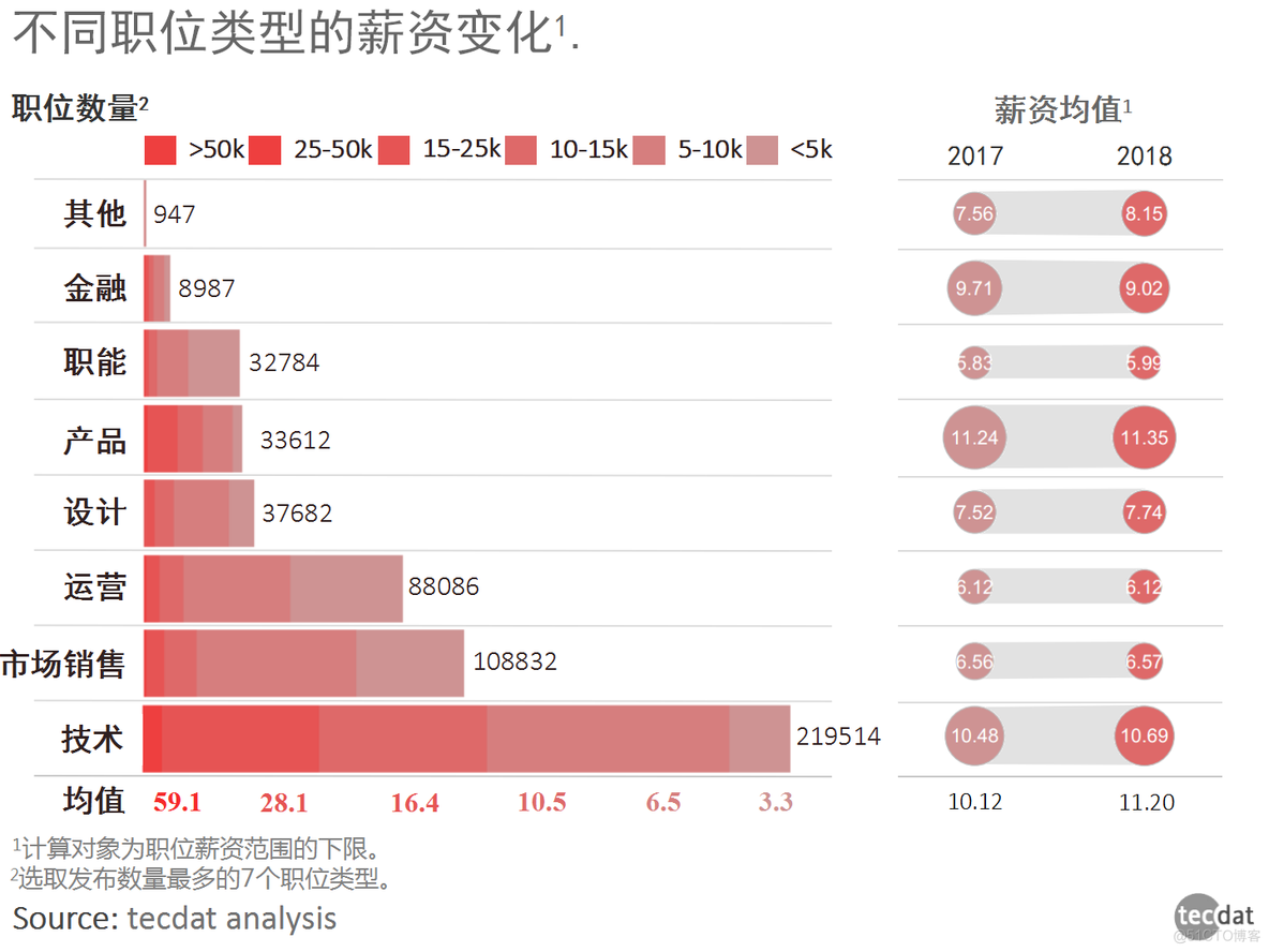 【转】互联网热门职位薪资对比报告_职位_04