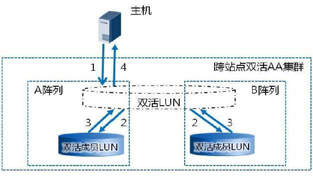 深入剖析VIS/HyperMetro双活数据中心存储方案_java_04