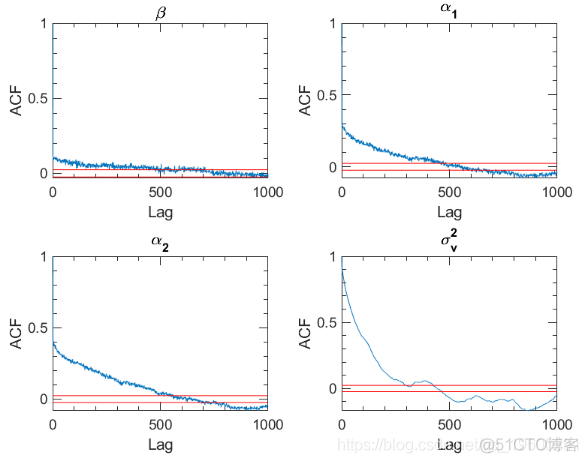 Matlab马尔可夫链蒙特卡罗法（MCMC）估计随机波动率（SV，Stochastic Volatility） 模型_matlab教程_11