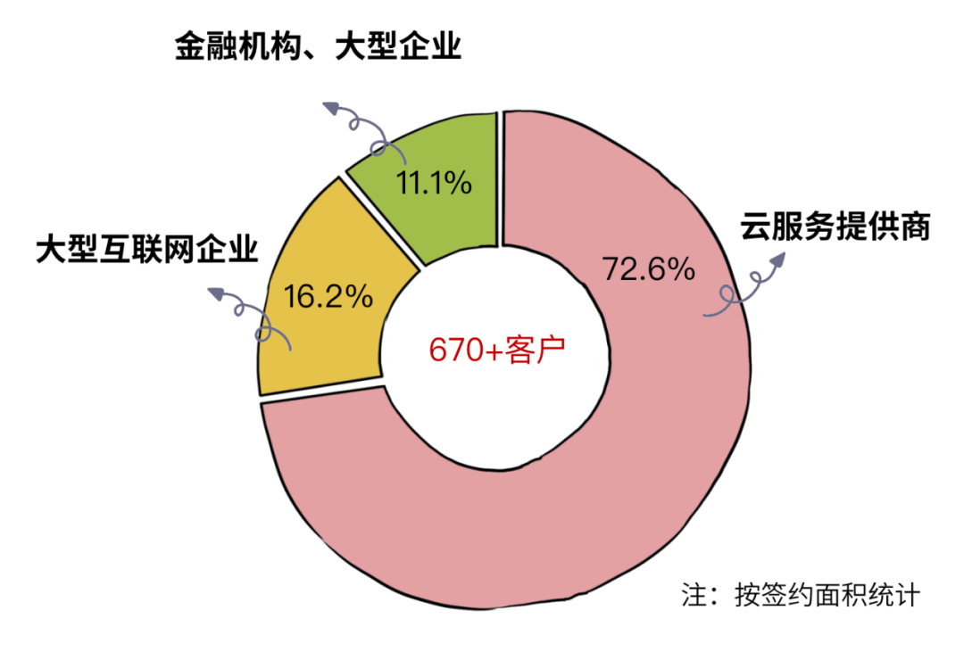 这个低调的巨无霸，在国内盖了59座数据中心！_Java_15