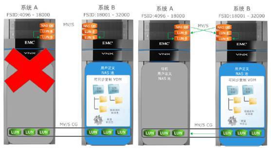 深入剖析SRDF/Mtreo和MetroSync双活数据中心存储方案_java_06