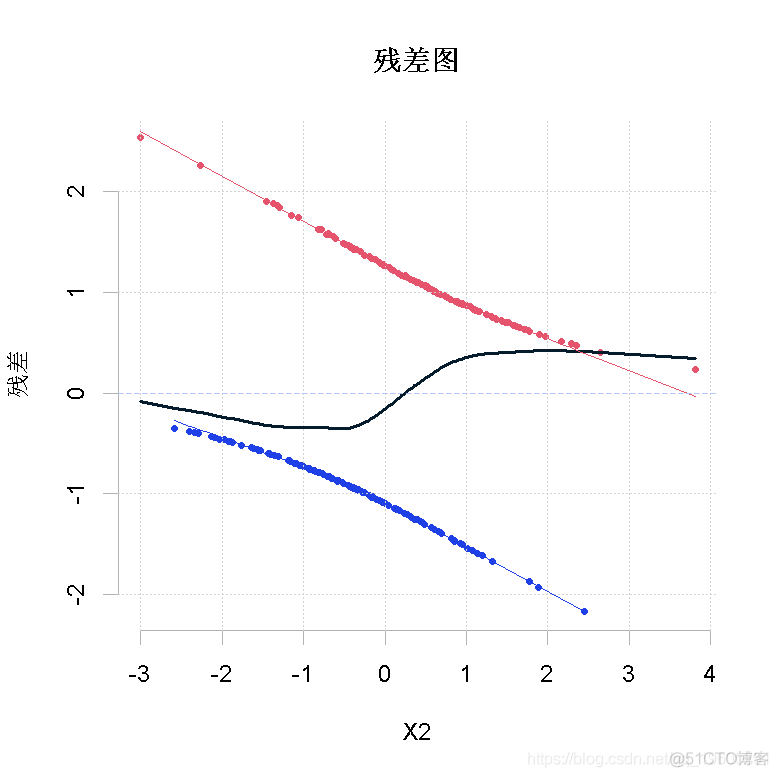 R语言用局部加权回归(Lowess)对logistic逻辑回归诊断和残差分析_R语言_05