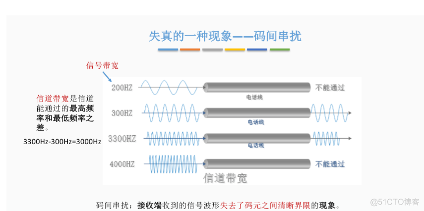 一文看懂奈奎斯特定理和香农定理_算法_02