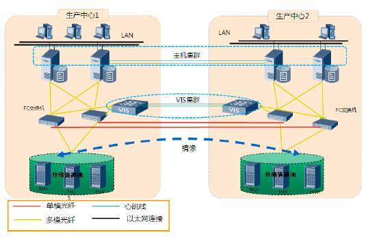 深入剖析VIS/HyperMetro双活数据中心存储方案_java