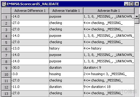 使用SAS Enterprise Miner进行数据挖掘：信用评分构建评分卡模型_大数据_07
