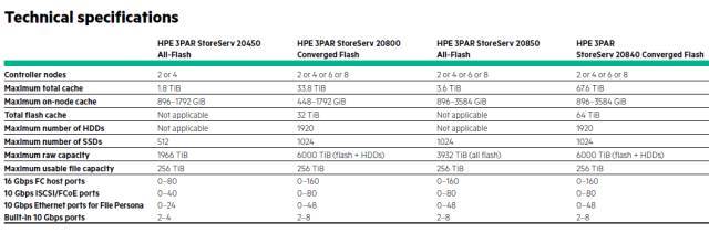 详解HPE 3PAR StoreServ NAS存储方案_java_06