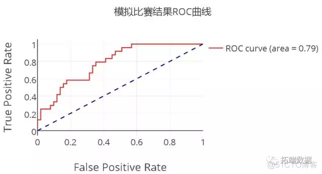 【大数据部落】NBA体育决策和数据挖掘分析_数据分析_12