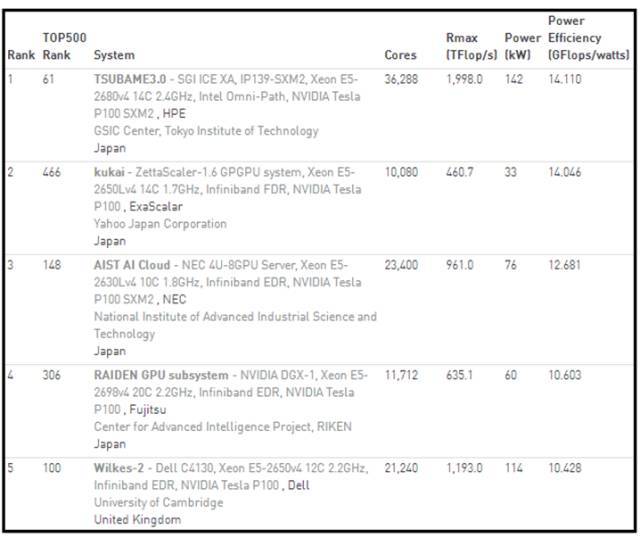 2017全球超级计算Top500和Green500榜单出炉_java_04