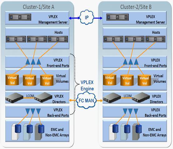 深入剖析Vplex双活数据中心存储方案_java