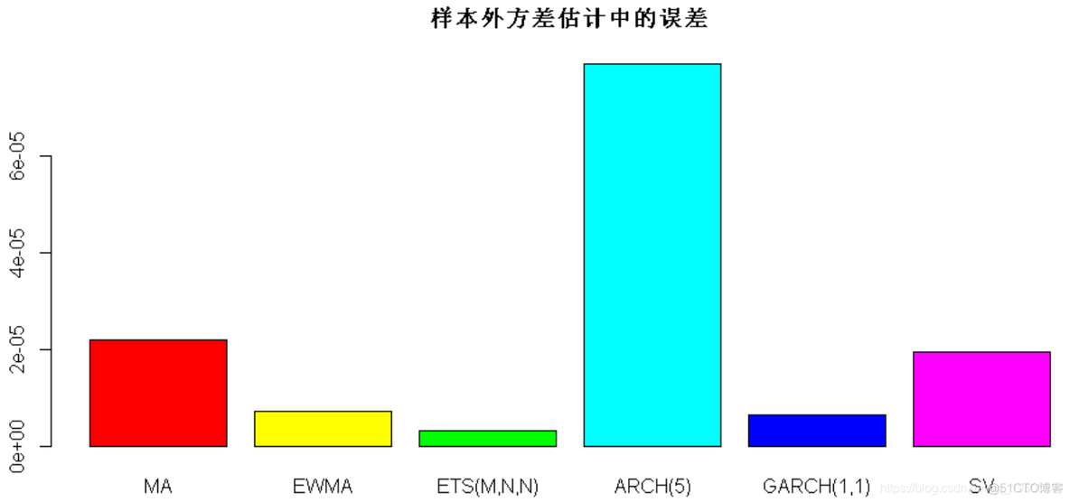 R语言用多元ARMA,GARCH ,EWMA, ETS,随机波动率SV模型对金融时间序列数据建模_编程开发_45