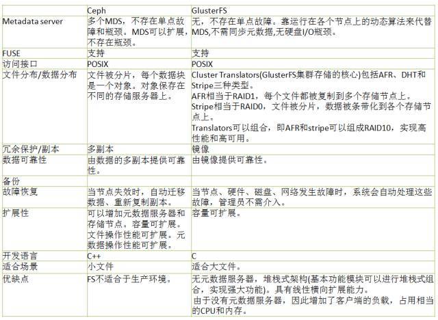 Ceph vs Gluster之开源存储力量的较量_java