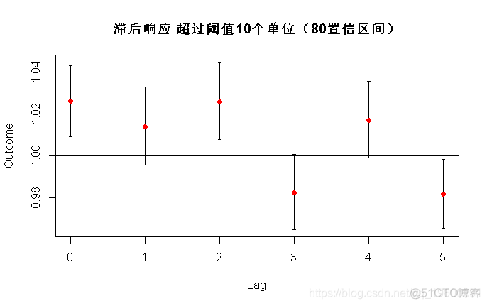 R语言分布滞后线性和非线性模型（DLMs和DLNMs）分析时间序列数据_编程开发_03