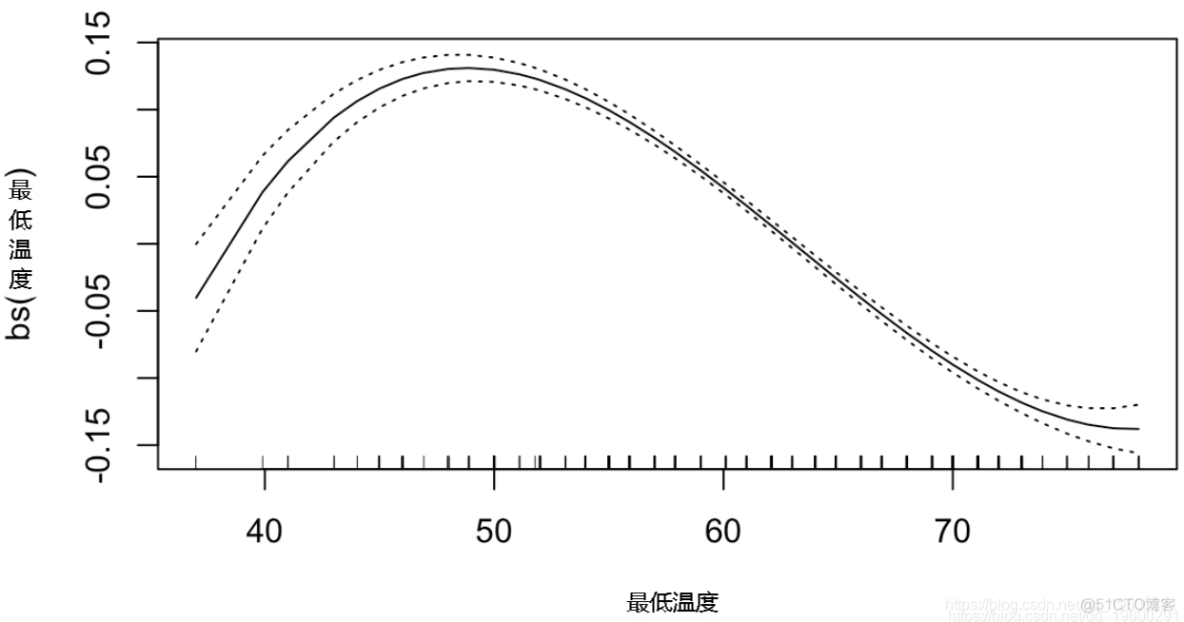 R语言用泊松Poisson回归、GAM样条曲线模型预测骑自行车者的数量_编程开发_02
