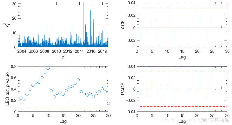 Matlab马尔可夫链蒙特卡罗法（MCMC）估计随机波动率（SV，Stochastic Volatility） 模型_matlab学习_06