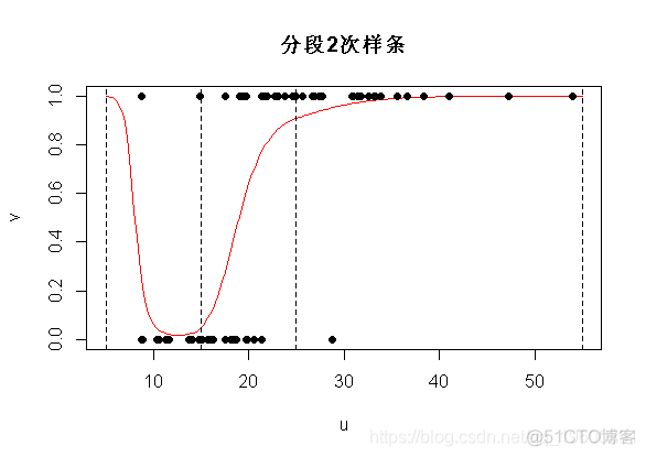 R语言用普通最小二乘OLS，广义相加模型GAM ，样条函数进行逻辑回归LOGISTIC分类_R语言_32