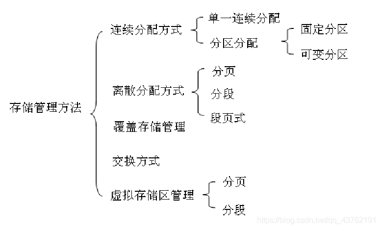 操作系统入门（四）存储器管理_操作系统入门_02