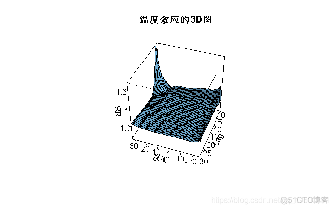 R语言分布滞后线性和非线性模型（DLMs和DLNMs）分析时间序列数据_编程开发_05