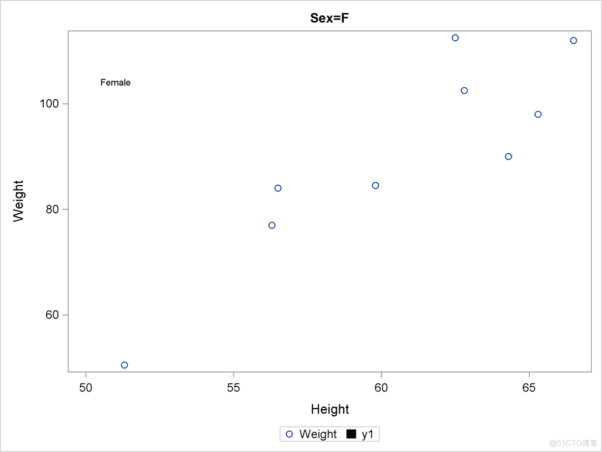 SAS可视化高级ODS图形：PROC SGPLOT，BY组和SG注释_SAS_06