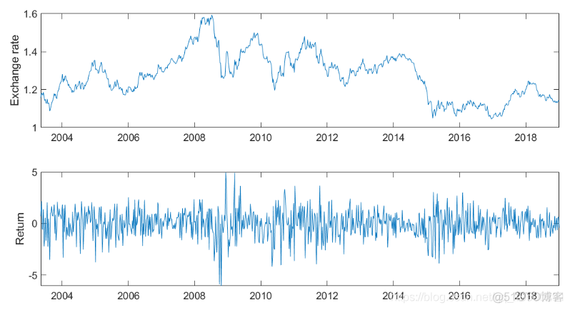 Matlab马尔可夫链蒙特卡罗法（MCMC）估计随机波动率（SV，Stochastic Volatility） 模型_matlab学习