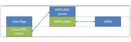 浅析Hadoop HDFS和NFS数据流动技术_java_07