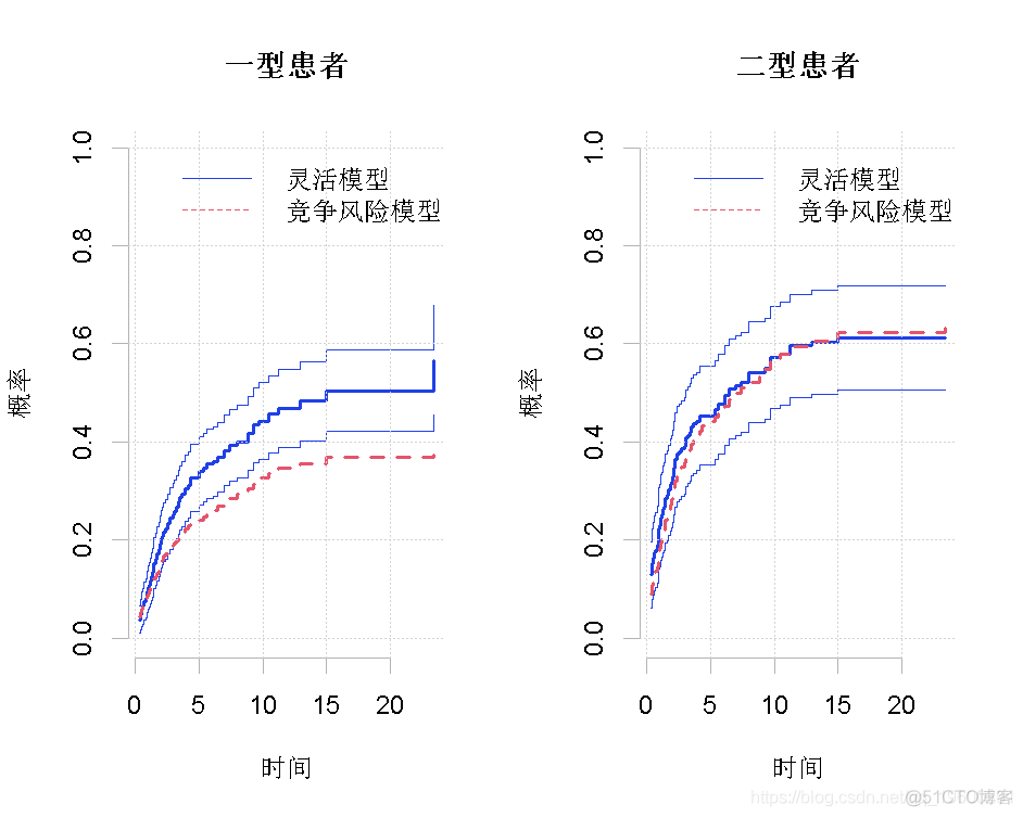 R语言生存分析: 时变竞争风险模型分析淋巴瘤患者_R语言_06