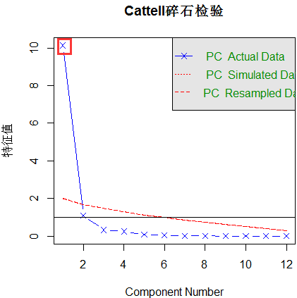 首先判斷主成分的數目,這裡使用cattell碎石檢驗,表示了特徵值與主成