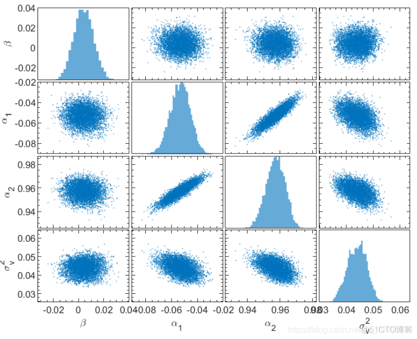 Matlab马尔可夫链蒙特卡罗法（MCMC）估计随机波动率（SV，Stochastic Volatility） 模型_matlab学习_12