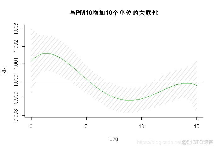 R语言分布滞后线性和非线性模型（DLMs和DLNMs）分析时间序列数据_编程开发