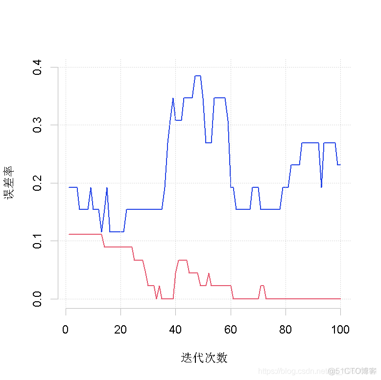 R语言样条曲线、决策树、Adaboost、梯度提升(GBM)算法进行回归、分类和动态可视化_R语言_18