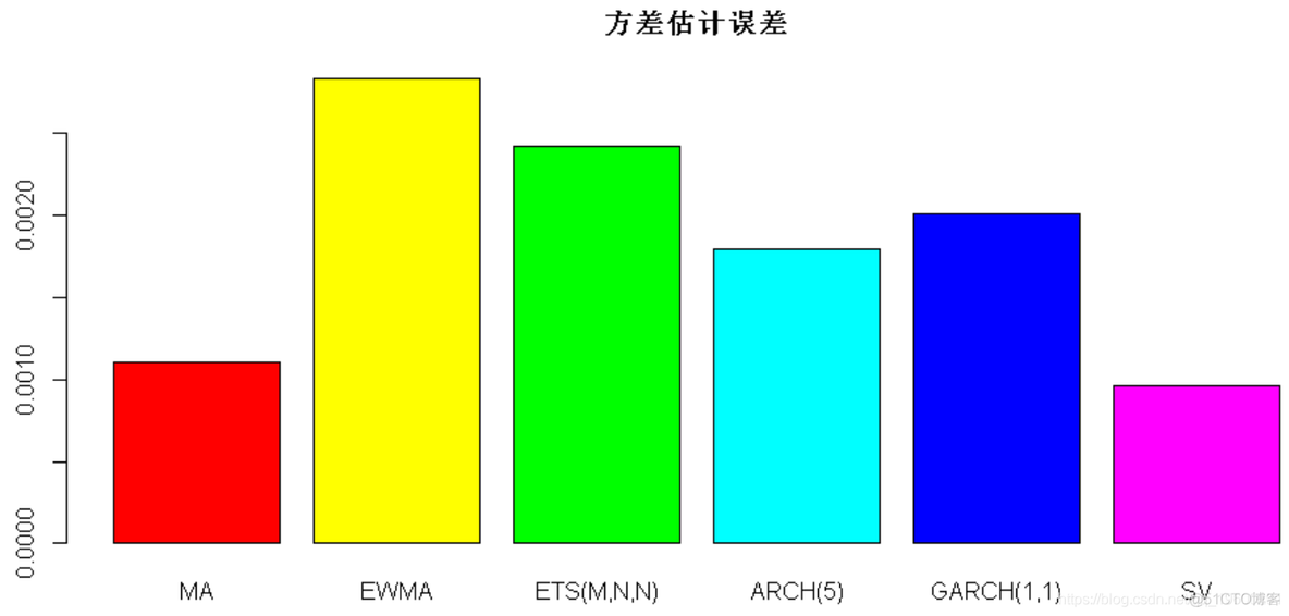 R语言用多元ARMA,GARCH ,EWMA, ETS,随机波动率SV模型对金融时间序列数据建模_编程开发_46