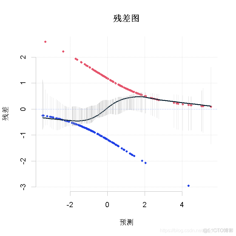 R语言用局部加权回归(Lowess)对logistic逻辑回归诊断和残差分析_编程开发_09